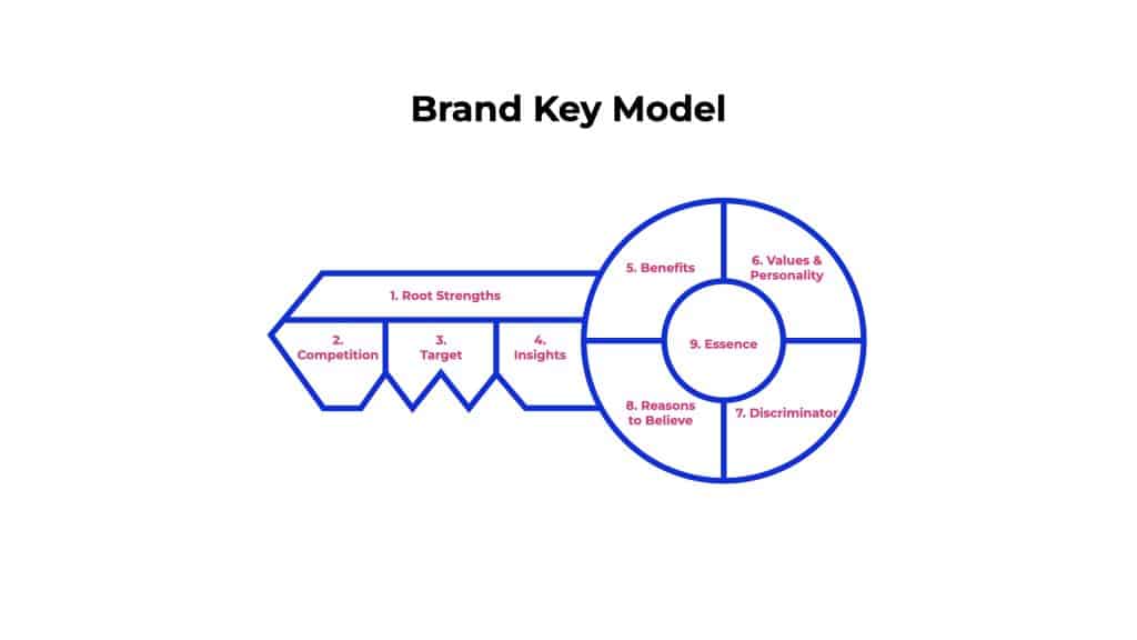 Brand Strategy - Brand Key Model