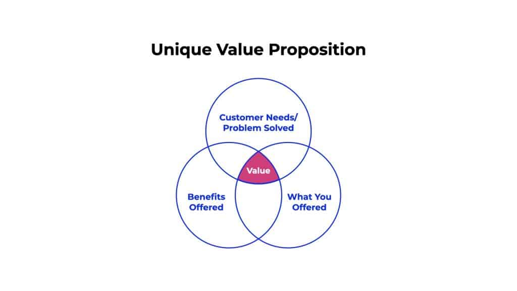 Brand Strategy - Unique Value Proposition