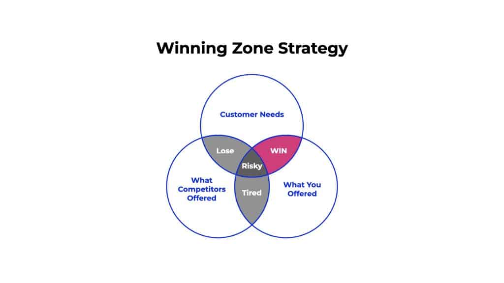 Brand Strategy - Winning Zone