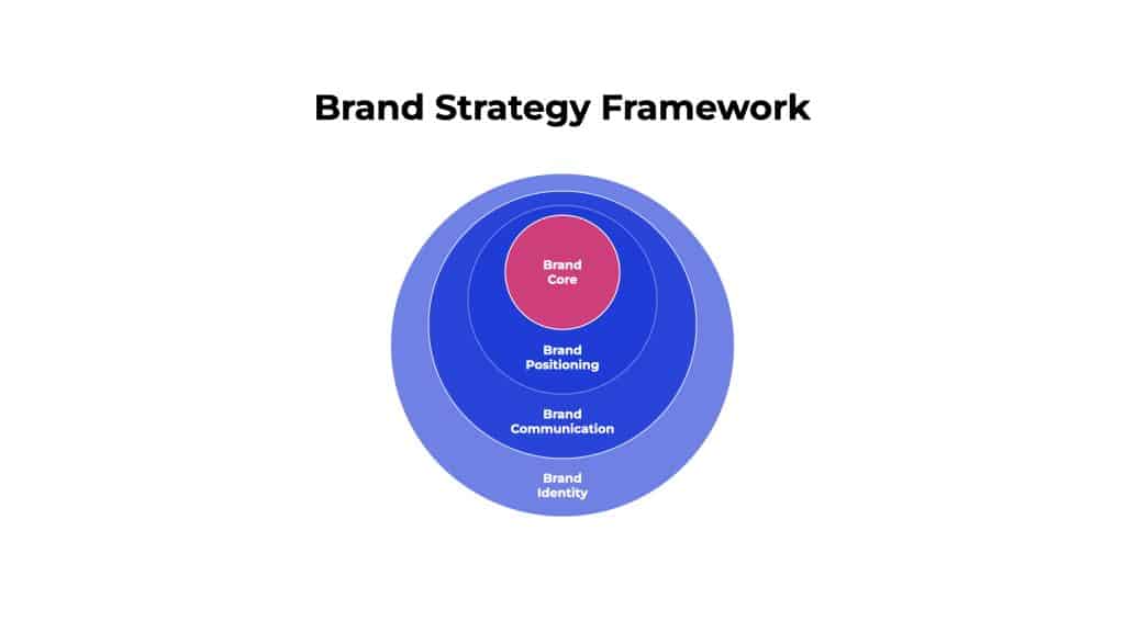 Brand Strategy Framework