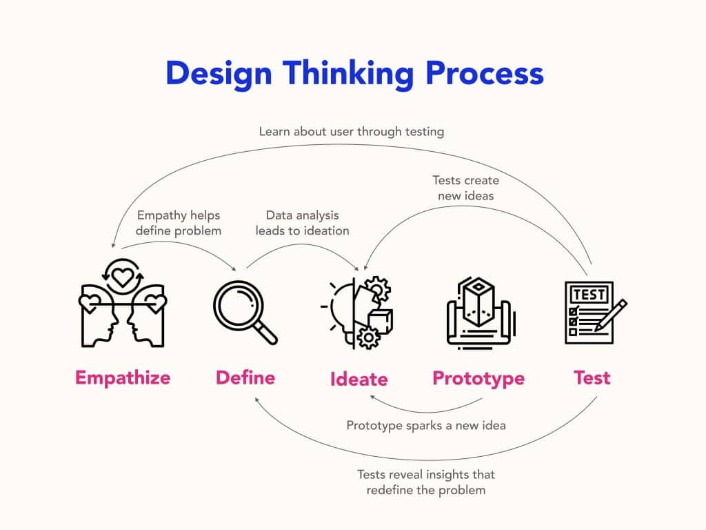 Design Thinking Process